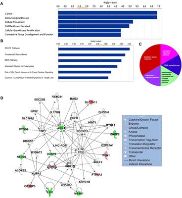 Transcriptomic data analysis coupled with copy number aberrations reveals a blood-based 17-gene signature for diagnosis and prognosis of patients with colorectal cancer